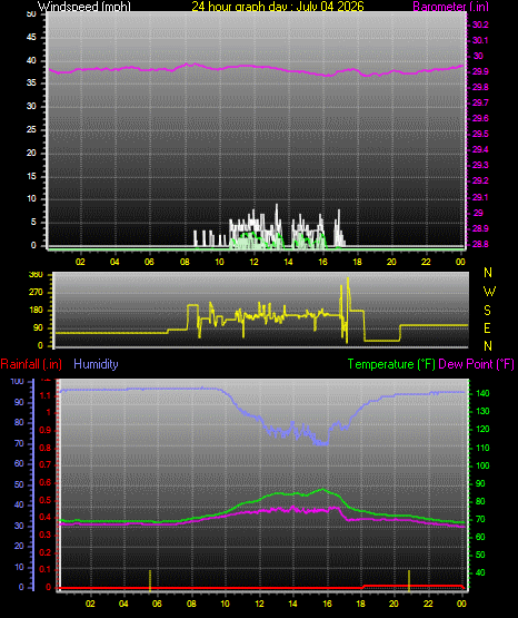 24 Hour Graph for Day 04