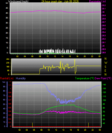 24 Hour Graph for Day 06