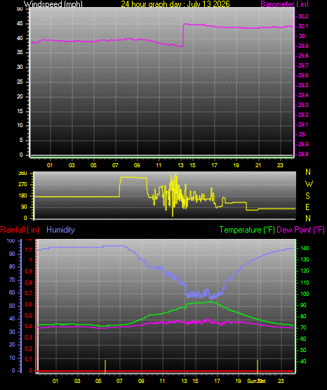 24 Hour Graph for Day 13