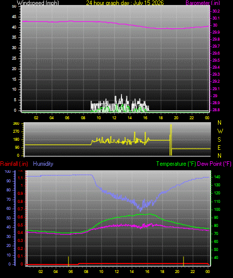 24 Hour Graph for Day 15