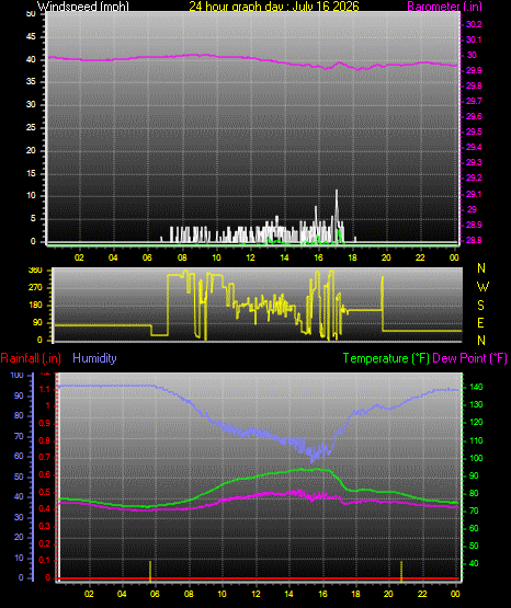 24 Hour Graph for Day 16