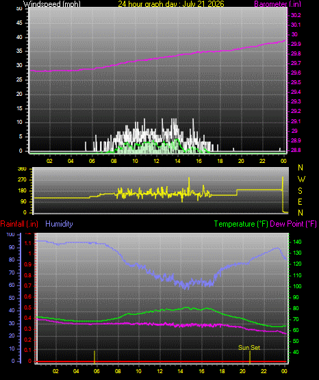 24 Hour Graph for Day 21