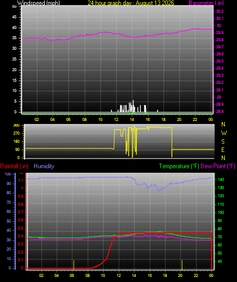 24 Hour Graph for Day 13