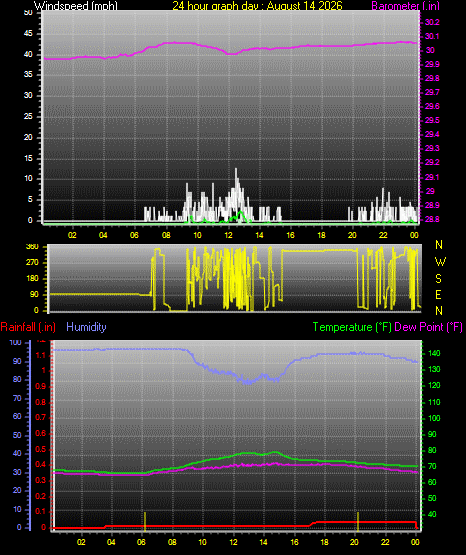 24 Hour Graph for Day 14