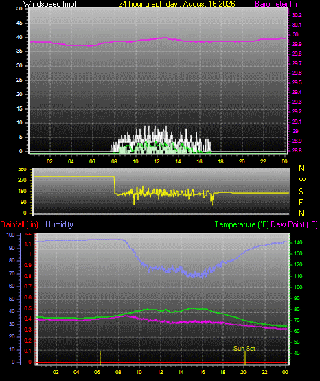 24 Hour Graph for Day 16