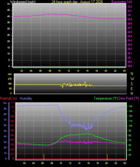 24 Hour Graph for Day 17