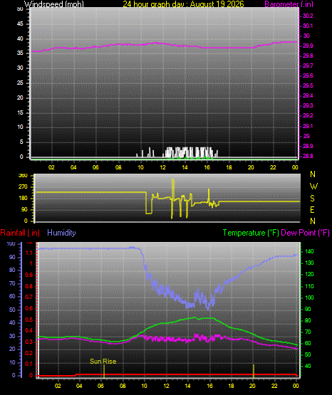 24 Hour Graph for Day 19