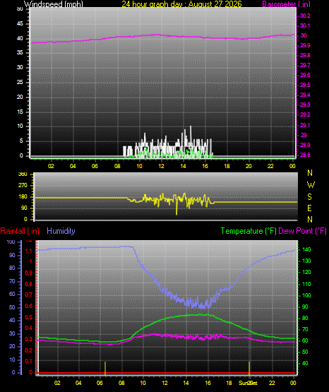 24 Hour Graph for Day 27