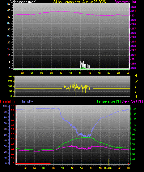 24 Hour Graph for Day 28