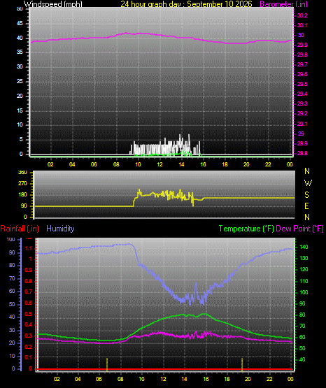 24 Hour Graph for Day 10