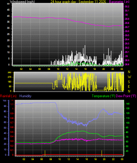 24 Hour Graph for Day 11