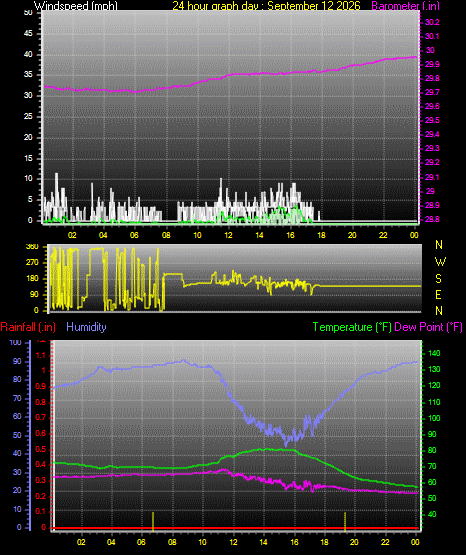 24 Hour Graph for Day 12