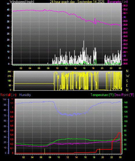 24 Hour Graph for Day 14
