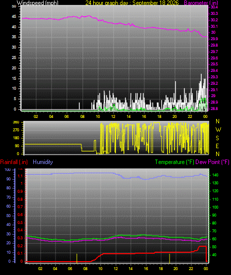 24 Hour Graph for Day 18