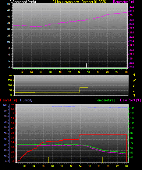 24 Hour Graph for Day 01