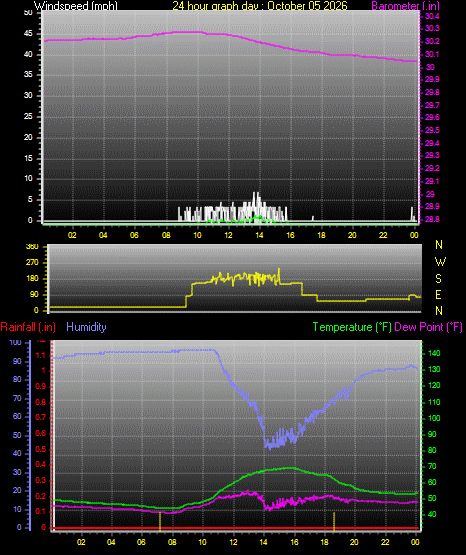 24 Hour Graph for Day 05