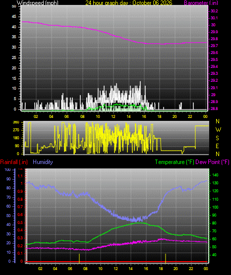 24 Hour Graph for Day 06