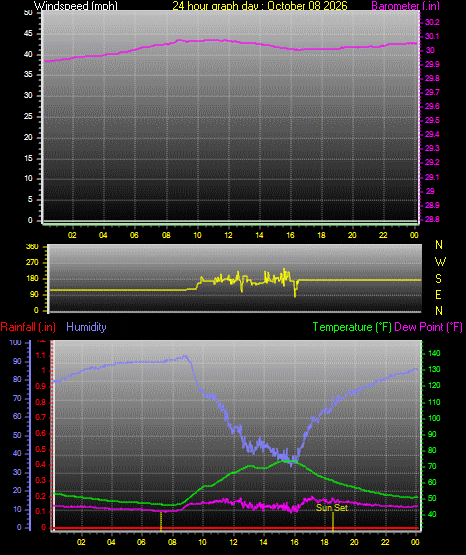 24 Hour Graph for Day 08