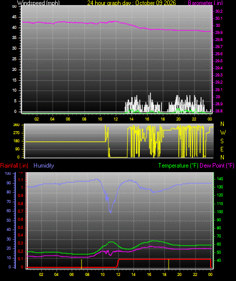 24 Hour Graph for Day 09