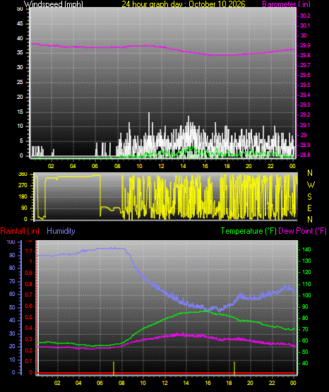 24 Hour Graph for Day 10