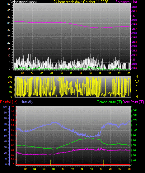 24 Hour Graph for Day 11