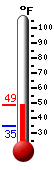 Currently: 37.1, Max: 39.1, Min: 34.8