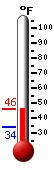 Currently: 41.5, Max: 41.5, Min: 34.1