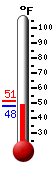 Currently: 48.2, Max: 51.3, Min: 48.0