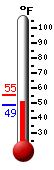 Currently: 50.2, Max: 55.2, Min: 48.7
