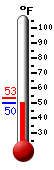 Currently: 50.9, Max: 53.5, Min: 50.8