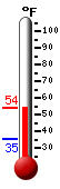 Currently: 51.9, Max: 53.0, Min: 35.1