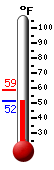 Currently: 52.9, Max: 58.4, Min: 52.9