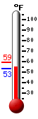 Currently: 53.4, Max: 59.2, Min: 53.4