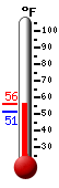 Currently: 53.6, Max: 54.7, Min: 51.4