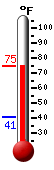 Currently: 55.1, Max: 56.8, Min: 34.4