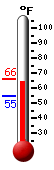 Currently: 57.2, Max: 66.0, Min: 54.6