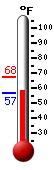 Currently: 58.8, Max: 67.7, Min: 57.1