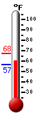 Currently: 59.1, Max: 67.7, Min: 57.1