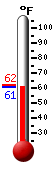 Currently: 61.3, Max: 62.3, Min: 61.2