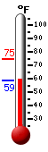 Currently: 61.4, Max: 75.0, Min: 58.4