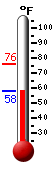 Currently: 62.1, Max: 75.7, Min: 62.1
