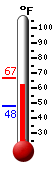 Currently: 62.4, Max: 66.5, Min: 48.1
