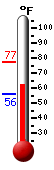 Currently: 63.4, Max: 77.1, Min: 56.2
