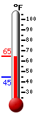 Currently: 63.7, Max: 64.5, Min: 44.9