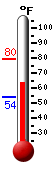 Currently: 63.8, Max: 79.6, Min: 54.2