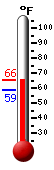 Currently: 64.4, Max: 65.4, Min: 58.7