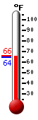 Currently: 64.5, Max: 66.0, Min: 64.4