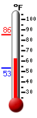 Currently: 64.8, Max: 85.4, Min: 53.2