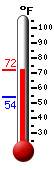 Currently: 65.5, Max: 65.5, Min: 54.3
