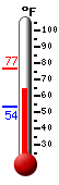 Currently: 66.2, Max: 76.6, Min: 53.6